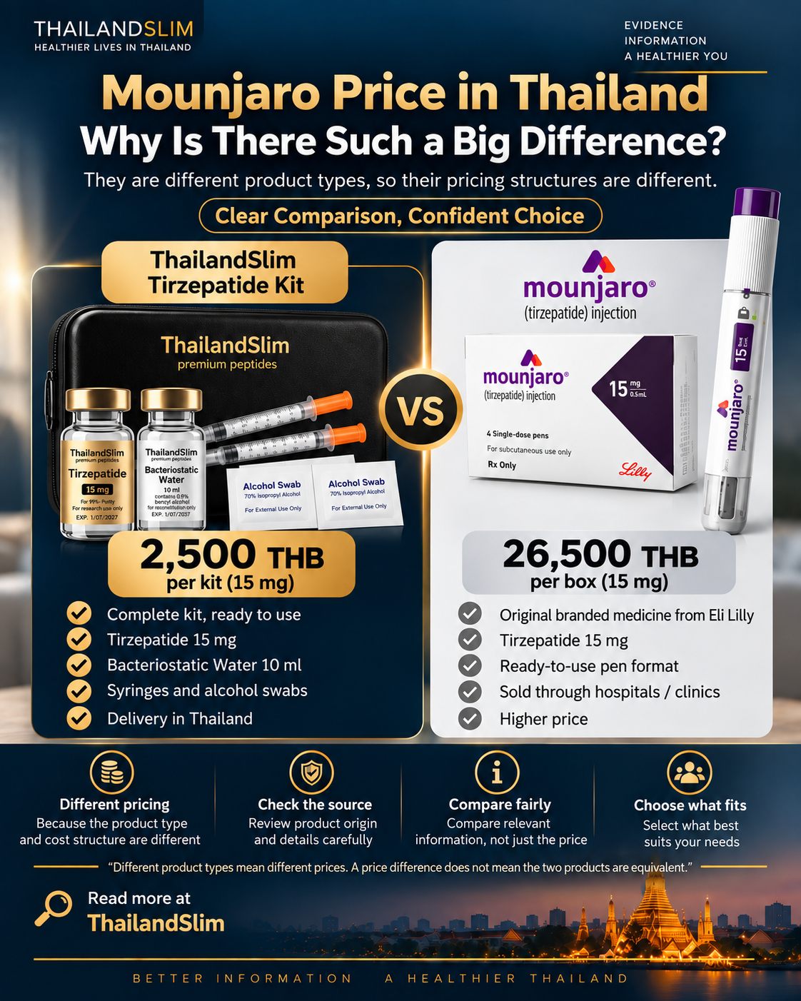 ThailandSlim Tirzepatide Kit vs Mounjaro 15 mg price comparison in Thailand
