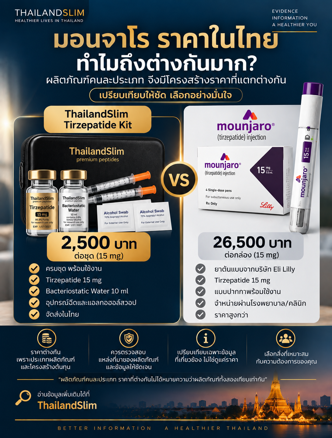 เปรียบเทียบราคา ThailandSlim Tirzepatide Kit กับ Mounjaro 15 mg ในประเทศไทย